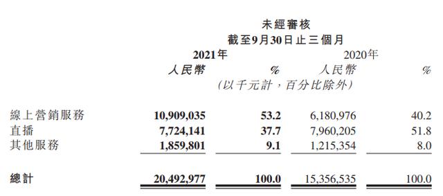 业绩快报 | 快手Q3营收205亿，DAU增长17.9%至3.2亿