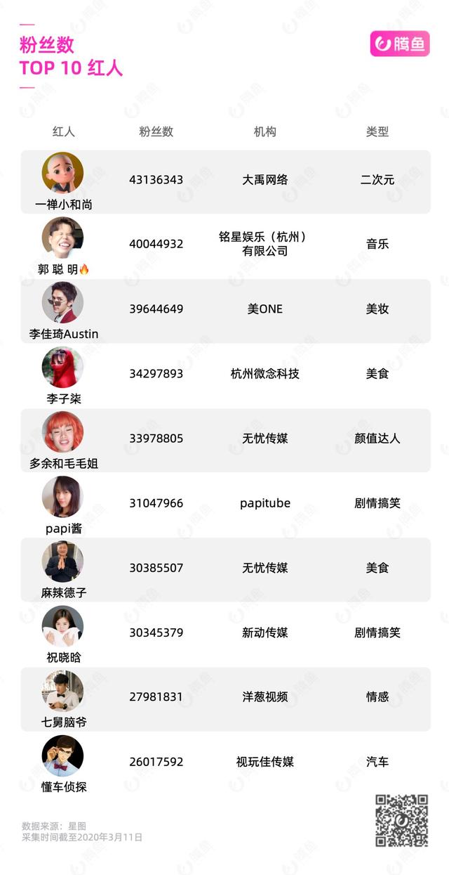 2020<a href='http://www.mcnjigou.com/?tags=3
' target='_blank'>抖音</a><a href='http://www.mcnjigou.com/
' target='_blank'><a href='http://www.mcnjigou.com/
' target='_blank'>MCN</a>机构</a>地图：揭秘中国网红江湖权力中心  <a href='http://www.mcnjigou.com/
' target='_blank'>MCN</a> 第12张