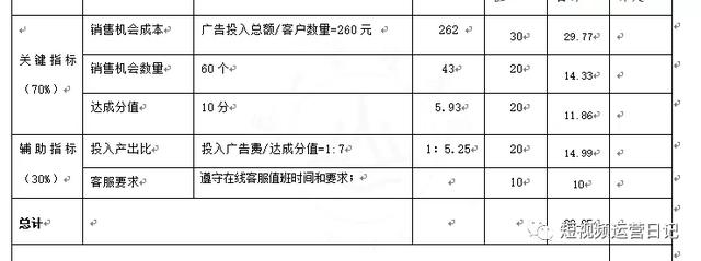 一个成熟的短视频运营团队，如何从0到1搭建？考核标准是什么？  短视频运营 第4张