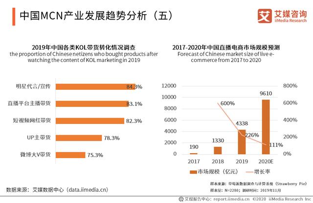 108页纯干货！深入分析2021年中国<a href='http://www.mcnjigou.com/
' target='_blank'>MCN</a>行业发展趋势  <a href='http://www.mcnjigou.com/
' target='_blank'>MCN</a> 第4张