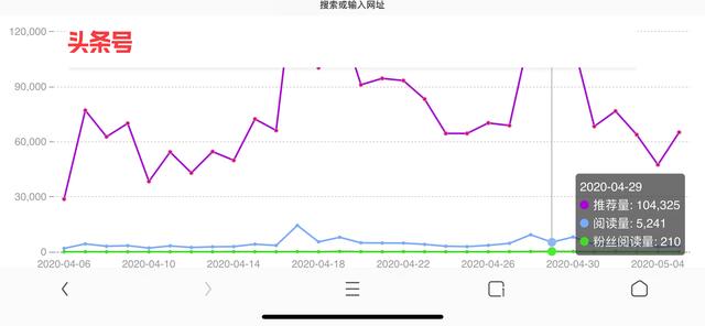 如何才能涨粉呢？头条上明显垂直度不够，浏览量也很低，怎么办？  涨粉 第4张