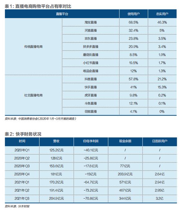 被<a href='http://www.mcnjigou.com/?tags=3
' target='_blank'>抖音</a>压制的<a href='http://www.mcnjigou.com/?tags=4
' target='_blank'>快手</a>，正在努力守住亚军 |《财经》封面  <a href='http://www.mcnjigou.com/?tags=4
' target='_blank'>快手</a> 第5张