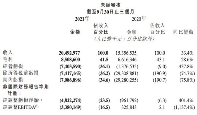 快手三季度净亏损48亿元同比扩大401%，营销开支同比增加79.9%