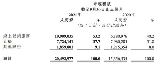 <a href='http://www.mcnjigou.com/?tags=4
' target='_blank'>快手</a>三季度净亏损48亿元同比扩大401%，营销开支同比增加79.9%  <a href='http://www.mcnjigou.com/?tags=4
' target='_blank'>快手</a> 第2张