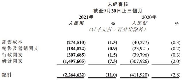 <a href='http://www.mcnjigou.com/?tags=4
' target='_blank'>快手</a>三季度净亏损48亿元同比扩大401%，营销开支同比增加79.9%  <a href='http://www.mcnjigou.com/?tags=4
' target='_blank'>快手</a> 第3张