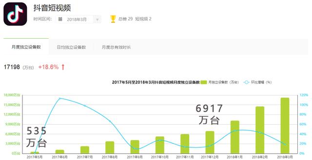 从<a href='http://www.mcnjigou.com/?tags=3
' target='_blank'>抖音</a>的探索与发展，聊聊它的未来  <a href='http://www.mcnjigou.com/?tags=3
' target='_blank'>抖音</a> 第6张