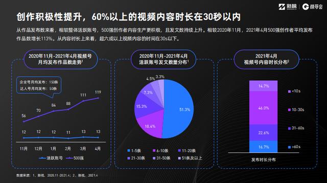 视频号红利在哪里？《2021视频号发展年中报告》正式发布  视频号 第3张