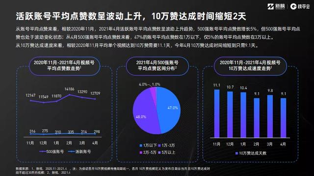 视频号红利在哪里？《2021视频号发展年中报告》正式发布  视频号 第4张