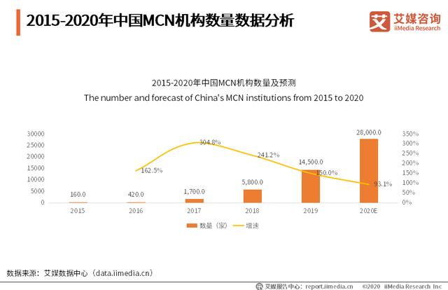 2020年中国直播电商主播供应端分析——MCN