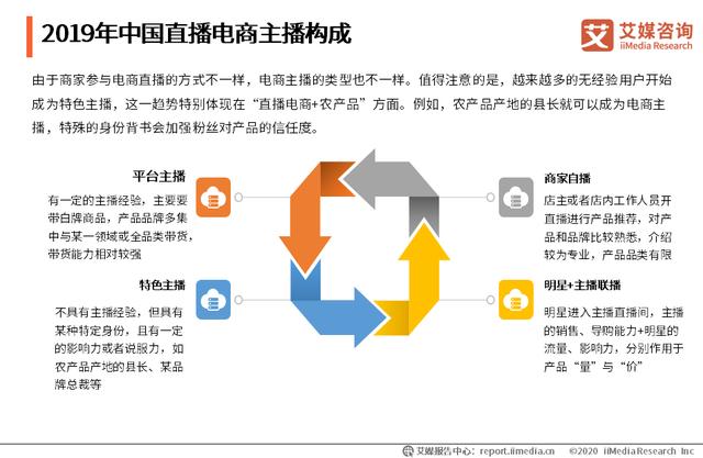 2020年中国直播电商主播供应端分析——<a href='http://www.mcnjigou.com/
' target='_blank'>MCN</a>  <a href='http://www.mcnjigou.com/
' target='_blank'>MCN</a> 第2张