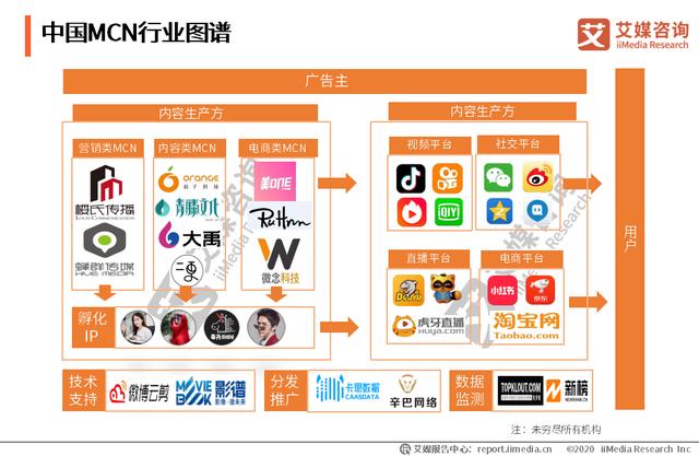 MCN行业图谱及延伸业态分析：中国MCN机构数量将达到28000家