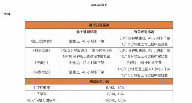 平台版权视频再引关注！专家称短视频平台不具有事先审查义务