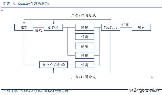 <a href='http://www.mcnjigou.com/
' target='_blank'>MCN</a>深度报告：对标海外转型之路，论中国<a href='http://www.mcnjigou.com/
' target='_blank'>MCN</a>路在何方  <a href='http://www.mcnjigou.com/
' target='_blank'>MCN</a> 第1张