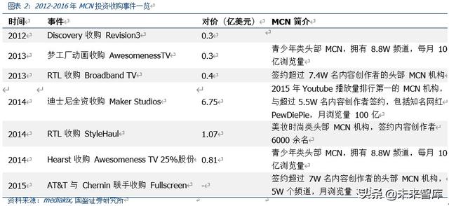 <a href='http://www.mcnjigou.com/
' target='_blank'>MCN</a>深度报告：对标海外转型之路，论中国<a href='http://www.mcnjigou.com/
' target='_blank'>MCN</a>路在何方  <a href='http://www.mcnjigou.com/
' target='_blank'>MCN</a> 第2张