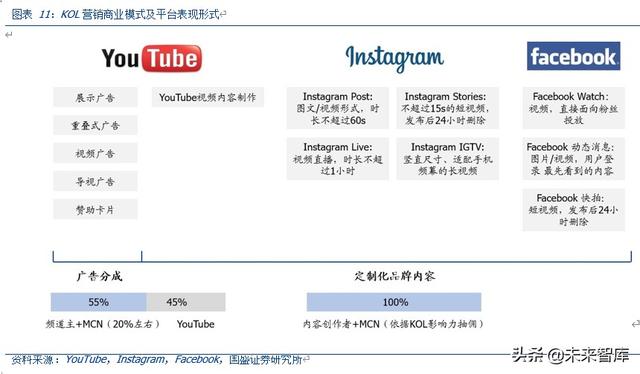 <a href='http://www.mcnjigou.com/
' target='_blank'>MCN</a>深度报告：对标海外转型之路，论中国<a href='http://www.mcnjigou.com/
' target='_blank'>MCN</a>路在何方  <a href='http://www.mcnjigou.com/
' target='_blank'>MCN</a> 第7张