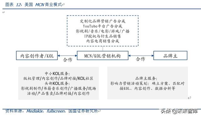 <a href='http://www.mcnjigou.com/
' target='_blank'>MCN</a>深度报告：对标海外转型之路，论中国<a href='http://www.mcnjigou.com/
' target='_blank'>MCN</a>路在何方  <a href='http://www.mcnjigou.com/
' target='_blank'>MCN</a> 第8张