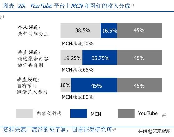 <a href='http://www.mcnjigou.com/
' target='_blank'>MCN</a>深度报告：对标海外转型之路，论中国<a href='http://www.mcnjigou.com/
' target='_blank'>MCN</a>路在何方  <a href='http://www.mcnjigou.com/
' target='_blank'>MCN</a> 第15张