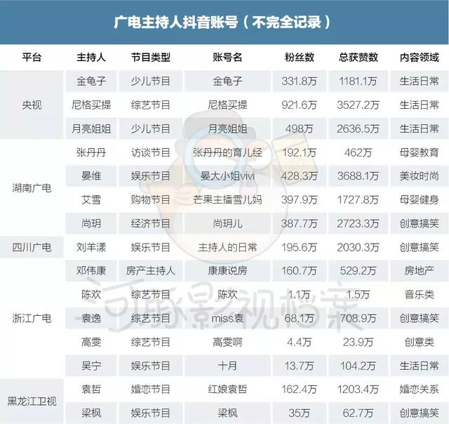 广电MCN运动：背靠上万主持人，顶级KOL月入超百万