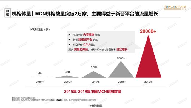 2020<a href='http://www.mcnjigou.com/
' target='_blank'>MCN</a>行业白皮书发布：机构破2万，三成营收破亿，业态迭代迅速  <a href='http://www.mcnjigou.com/
' target='_blank'>MCN</a> 第2张