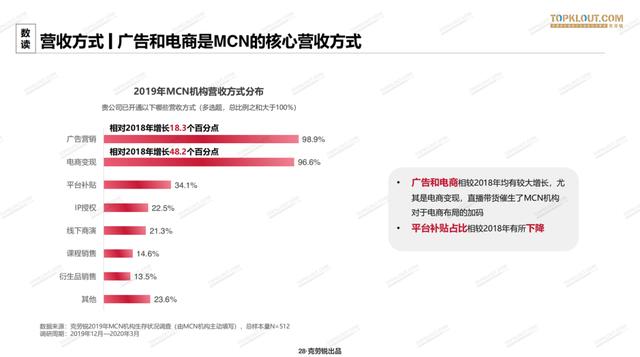 2020<a href='http://www.mcnjigou.com/
' target='_blank'>MCN</a>行业白皮书发布：机构破2万，三成营收破亿，业态迭代迅速  <a href='http://www.mcnjigou.com/
' target='_blank'>MCN</a> 第4张