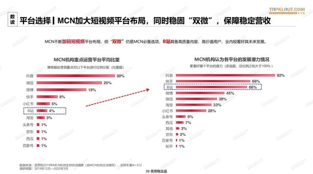 2020<a href='http://www.mcnjigou.com/
' target='_blank'>MCN</a>行业白皮书发布：机构破2万，三成营收破亿，业态迭代迅速  <a href='http://www.mcnjigou.com/
' target='_blank'>MCN</a> 第13张