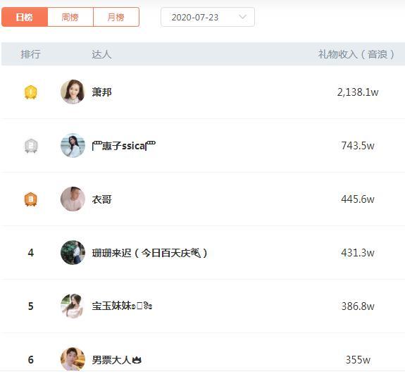 抖音主播收入日榜，惠子，刘小浩，萧邦，衣哥，朱容君，洪大炮