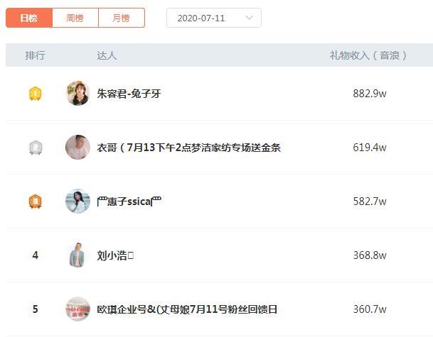 陈赫，朱容君兔子牙，衣哥和惠子上抖音单日收入榜