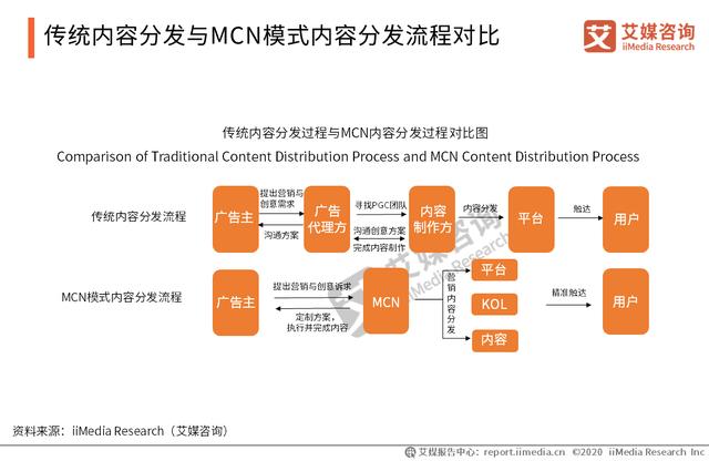 2019-2020中国<a href='http://www.mcnjigou.com/
' target='_blank'>MCN</a>行业运营模式、产业链及盈利模式分析  <a href='http://www.mcnjigou.com/
' target='_blank'>MCN</a> 第1张