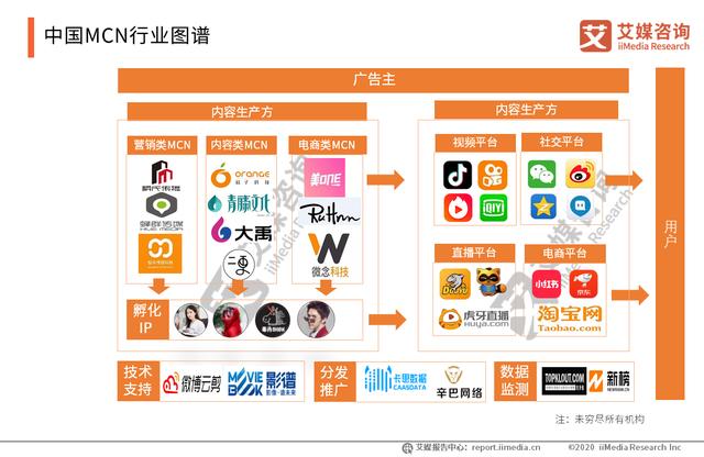 2019-2020中国<a href='http://www.mcnjigou.com/
' target='_blank'>MCN</a>行业运营模式、产业链及盈利模式分析  <a href='http://www.mcnjigou.com/
' target='_blank'>MCN</a> 第4张