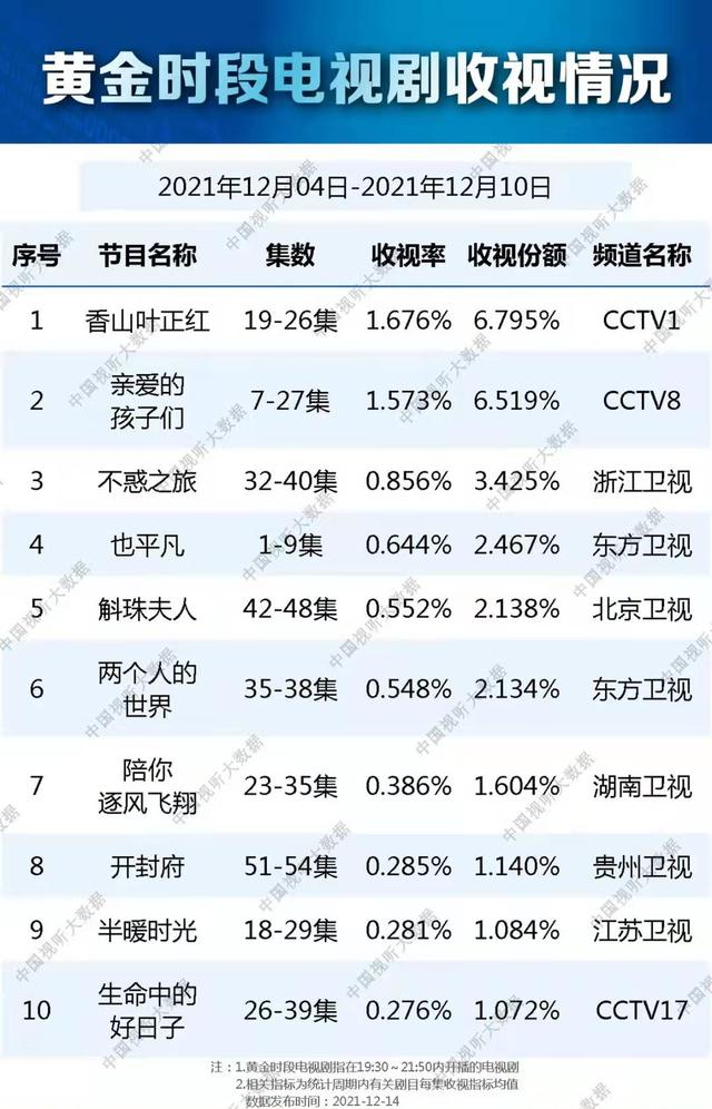 总局脱水收视，《埃博拉前线》跌出前十，罗晋好剧，何以如此  埃博拉前线 第1张