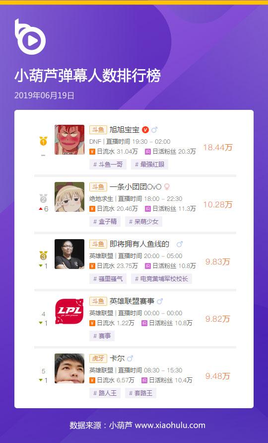 斗鱼<a href='http://www.mcnjigou.com/?tags=39
' target='_blank'>旭旭宝宝</a>持续登顶双榜首 <a href='http://www.mcnjigou.com/?tags=4
' target='_blank'>快手</a>太原老葛新晋上榜位居第三  太原老葛 第2张