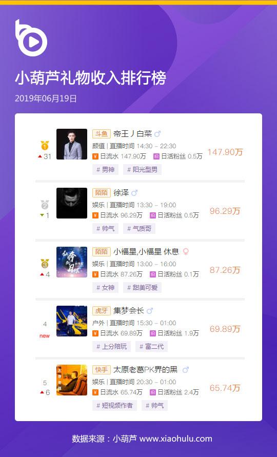 斗鱼<a href='http://www.mcnjigou.com/?tags=39
' target='_blank'>旭旭宝宝</a>持续登顶双榜首 <a href='http://www.mcnjigou.com/?tags=4
' target='_blank'>快手</a>太原老葛新晋上榜位居第三  太原老葛 第3张