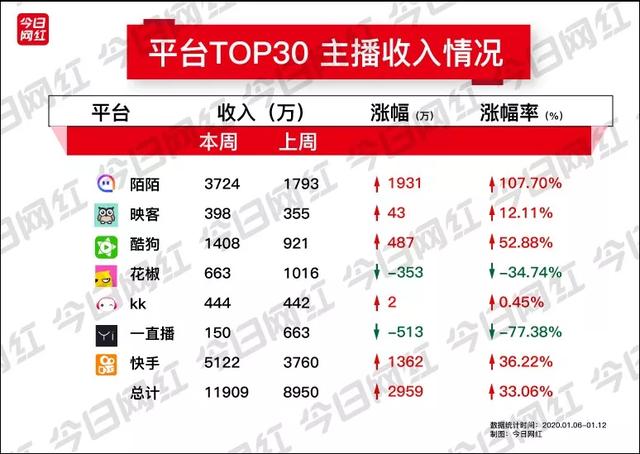 周榜丨七平台收入破亿；<a href='http://www.mcnjigou.com/?tags=1
' target='_blank'>陌陌</a>叶哥收入1239万夺冠  <a href='http://www.mcnjigou.com/?tags=1
' target='_blank'>陌陌</a>叶哥 第2张
