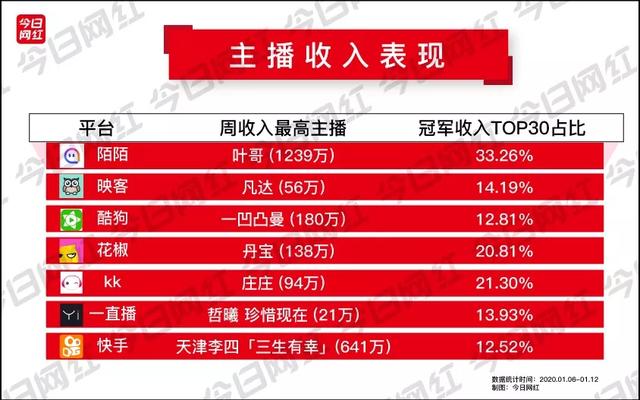 周榜丨七平台收入破亿；<a href='http://www.mcnjigou.com/?tags=1
' target='_blank'>陌陌</a>叶哥收入1239万夺冠  <a href='http://www.mcnjigou.com/?tags=1
' target='_blank'>陌陌</a>叶哥 第3张