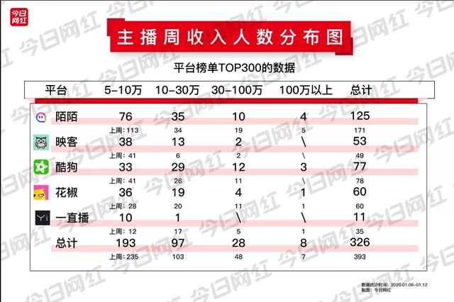 周榜丨七平台收入破亿；<a href='http://www.mcnjigou.com/?tags=1
' target='_blank'>陌陌</a>叶哥收入1239万夺冠  <a href='http://www.mcnjigou.com/?tags=1
' target='_blank'>陌陌</a>叶哥 第5张
