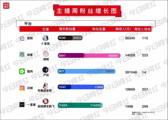 周榜丨七平台收入破亿；<a href='http://www.mcnjigou.com/?tags=1
' target='_blank'>陌陌</a>叶哥收入1239万夺冠  <a href='http://www.mcnjigou.com/?tags=1
' target='_blank'>陌陌</a>叶哥 第6张