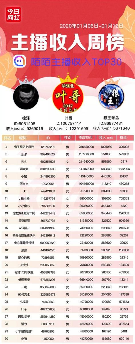 周榜丨七平台收入破亿；<a href='http://www.mcnjigou.com/?tags=1
' target='_blank'>陌陌</a>叶哥收入1239万夺冠  <a href='http://www.mcnjigou.com/?tags=1
' target='_blank'>陌陌</a>叶哥 第8张