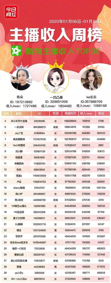周榜丨七平台收入破亿；<a href='http://www.mcnjigou.com/?tags=1
' target='_blank'>陌陌</a>叶哥收入1239万夺冠  <a href='http://www.mcnjigou.com/?tags=1
' target='_blank'>陌陌</a>叶哥 第10张