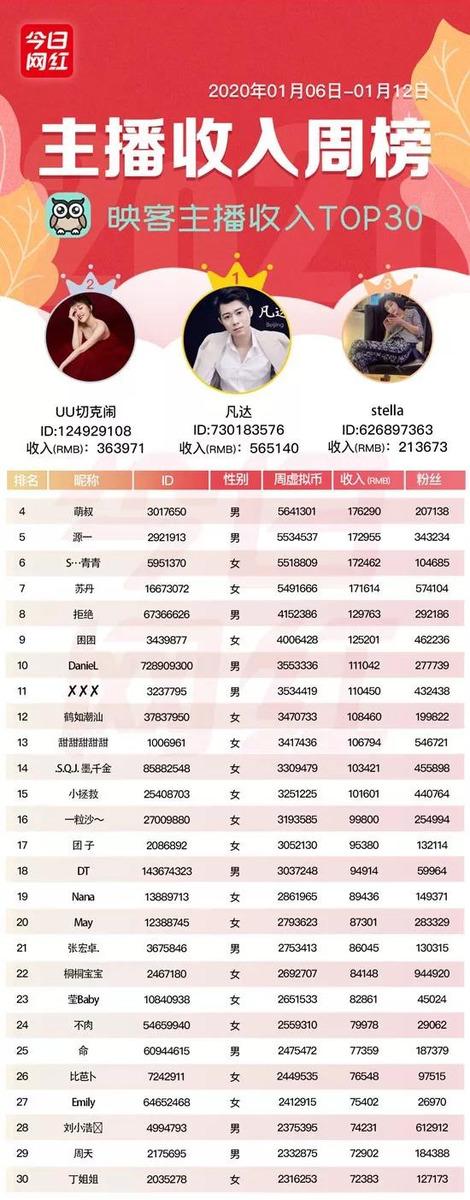 周榜丨七平台收入破亿；<a href='http://www.mcnjigou.com/?tags=1
' target='_blank'>陌陌</a>叶哥收入1239万夺冠  <a href='http://www.mcnjigou.com/?tags=1
' target='_blank'>陌陌</a>叶哥 第12张