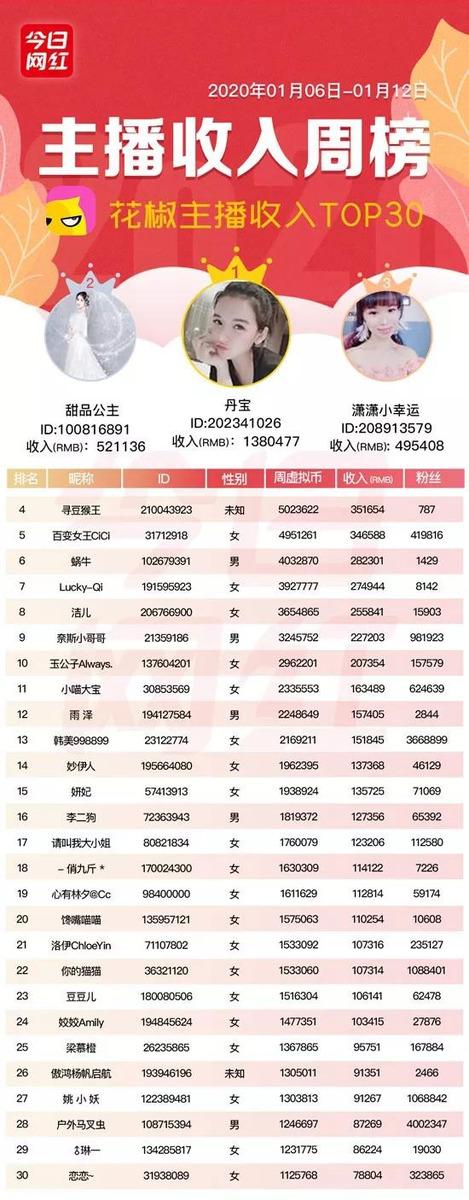 周榜丨七平台收入破亿；<a href='http://www.mcnjigou.com/?tags=1
' target='_blank'>陌陌</a>叶哥收入1239万夺冠  <a href='http://www.mcnjigou.com/?tags=1
' target='_blank'>陌陌</a>叶哥 第15张