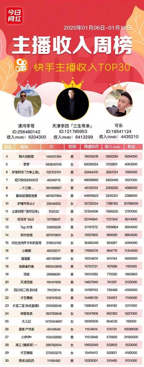周榜丨七平台收入破亿；<a href='http://www.mcnjigou.com/?tags=1
' target='_blank'>陌陌</a>叶哥收入1239万夺冠  <a href='http://www.mcnjigou.com/?tags=1
' target='_blank'>陌陌</a>叶哥 第18张