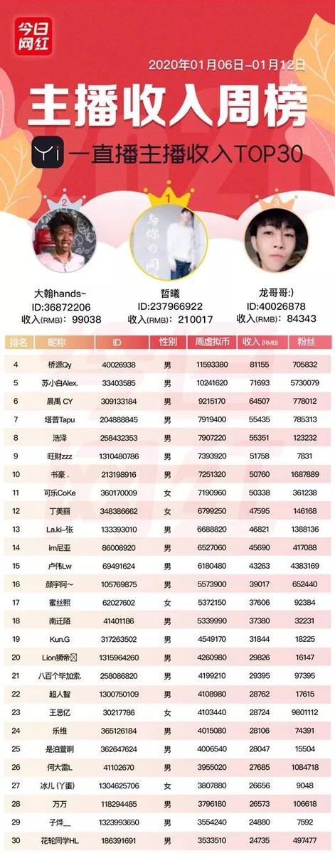 周榜丨七平台收入破亿；<a href='http://www.mcnjigou.com/?tags=1
' target='_blank'>陌陌</a>叶哥收入1239万夺冠  <a href='http://www.mcnjigou.com/?tags=1
' target='_blank'>陌陌</a>叶哥 第19张