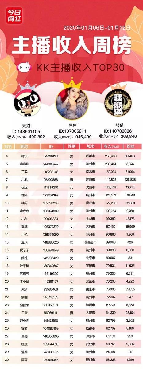 周榜丨七平台收入破亿；<a href='http://www.mcnjigou.com/?tags=1
' target='_blank'>陌陌</a>叶哥收入1239万夺冠  <a href='http://www.mcnjigou.com/?tags=1
' target='_blank'>陌陌</a>叶哥 第20张