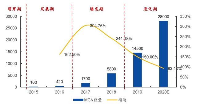 一晚赚200多万，直播电商<a href='http://www.mcnjigou.com/
' target='_blank'>MCN</a>是如何运作和赚钱的？  <a href='http://www.mcnjigou.com/
' target='_blank'>MCN</a> 第3张