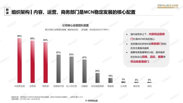 2020年中国<a href='http://www.mcnjigou.com/
' target='_blank'>MCN</a>行业发展研究白皮书  <a href='http://www.mcnjigou.com/
' target='_blank'>MCN</a> 第21张