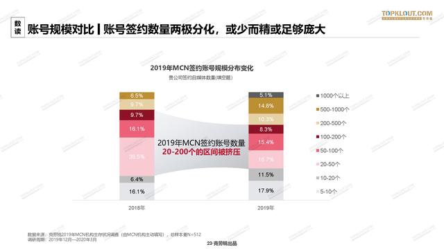 2020年中国<a href='http://www.mcnjigou.com/
' target='_blank'>MCN</a>行业发展研究白皮书  <a href='http://www.mcnjigou.com/
' target='_blank'>MCN</a> 第23张