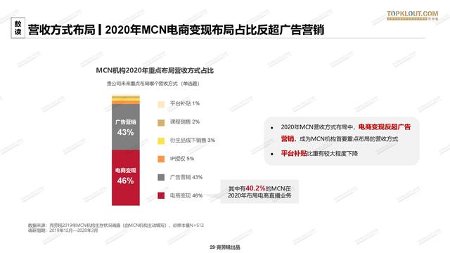 2020年中国<a href='http://www.mcnjigou.com/
' target='_blank'>MCN</a>行业发展研究白皮书  <a href='http://www.mcnjigou.com/
' target='_blank'>MCN</a> 第29张