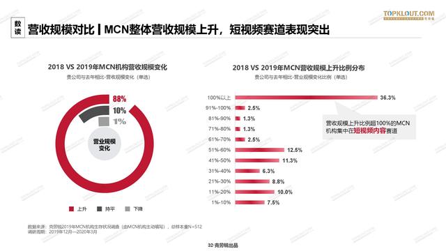 2020年中国<a href='http://www.mcnjigou.com/
' target='_blank'>MCN</a>行业发展研究白皮书  <a href='http://www.mcnjigou.com/
' target='_blank'>MCN</a> 第32张