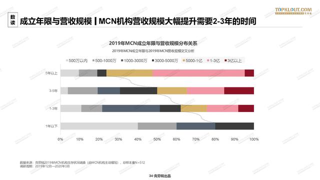 2020年中国<a href='http://www.mcnjigou.com/
' target='_blank'>MCN</a>行业发展研究白皮书  <a href='http://www.mcnjigou.com/
' target='_blank'>MCN</a> 第34张