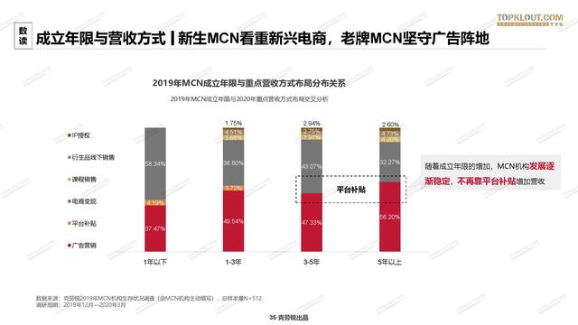 2020年中国<a href='http://www.mcnjigou.com/
' target='_blank'>MCN</a>行业发展研究白皮书  <a href='http://www.mcnjigou.com/
' target='_blank'>MCN</a> 第35张